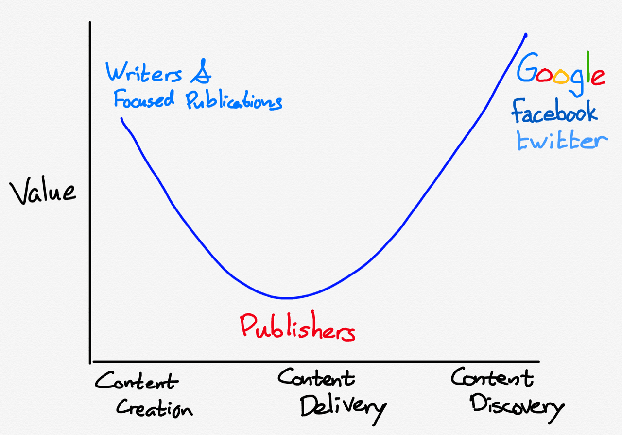 Thompson's Smiling Curve of the Publishing Industry