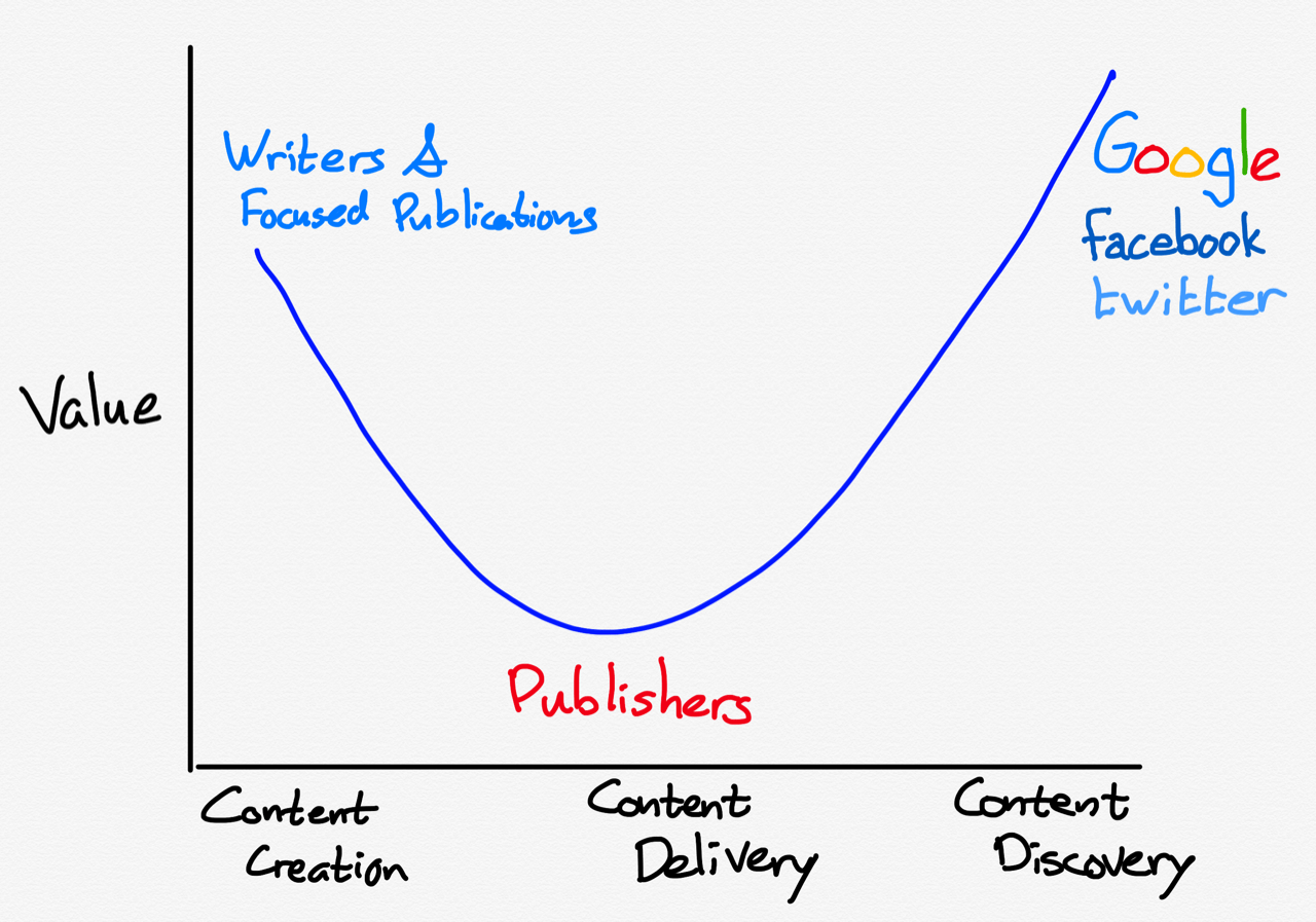 Thompson's Smiling Curve of the Publishing Industry