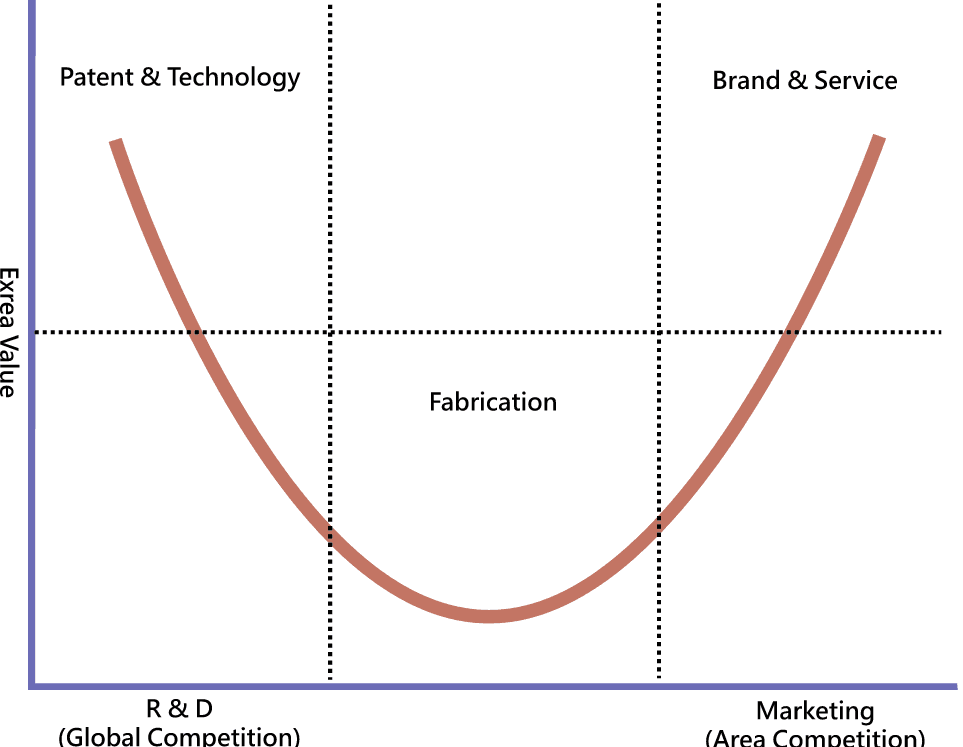 Shih's original Smiling Curve for the technology manufacturing industry.