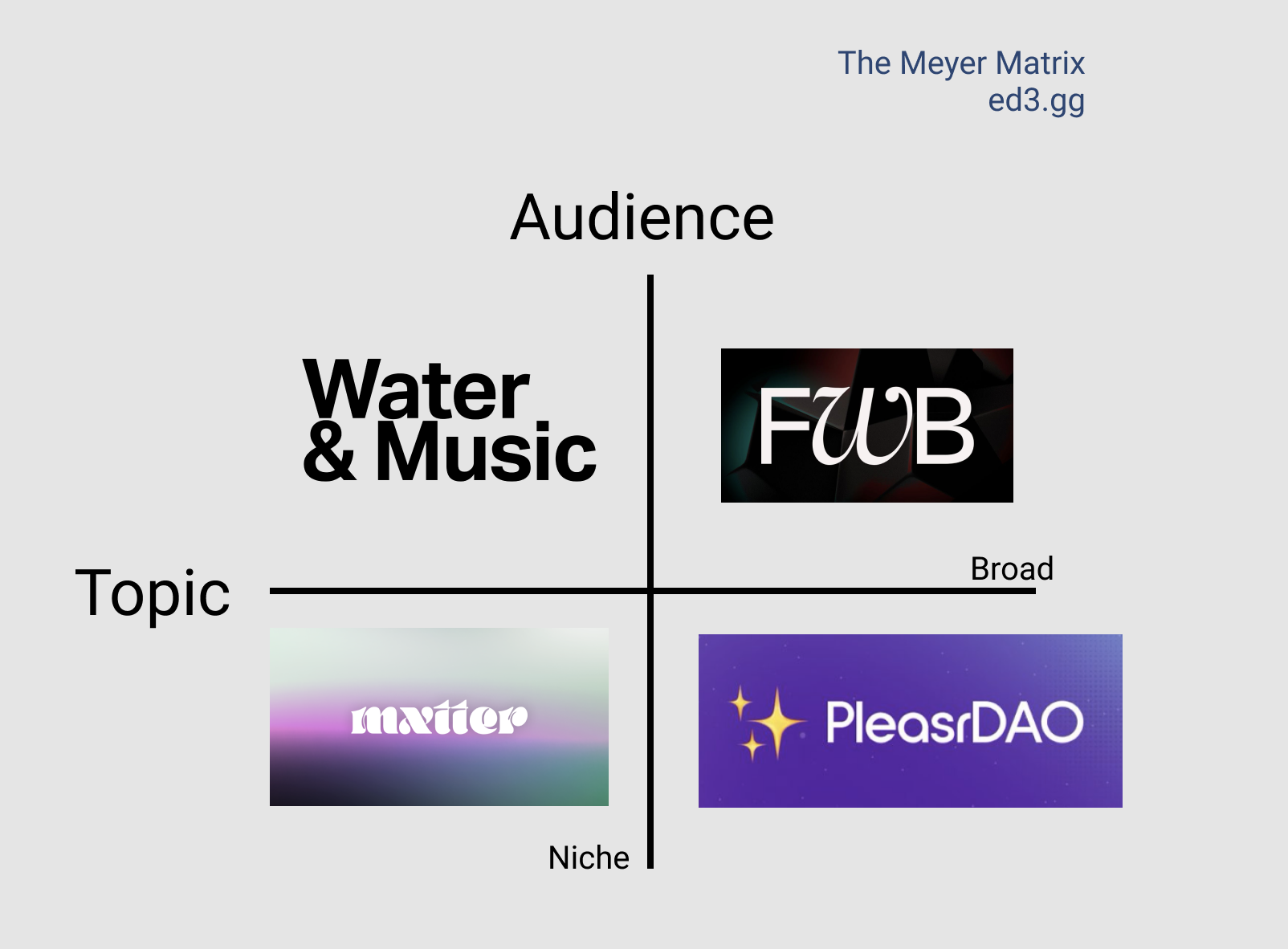The Meyer Matrix for Arts and Culture DAOs