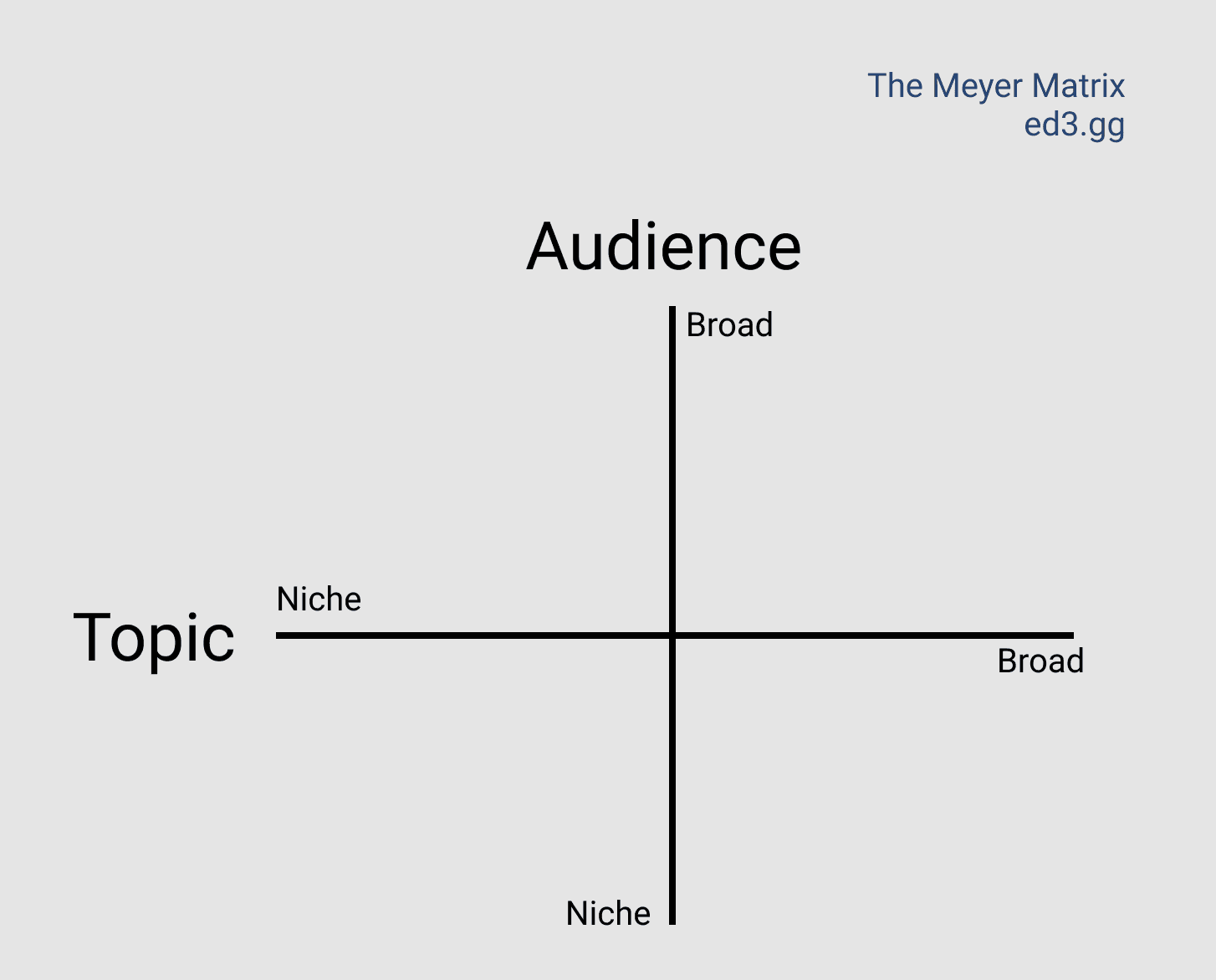 The Meyer Matrix